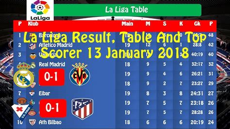La liga (spain) tables, results, and stats of the latest season. La Liga Results, Table and Top Scorer 13 January 2018 Week ...