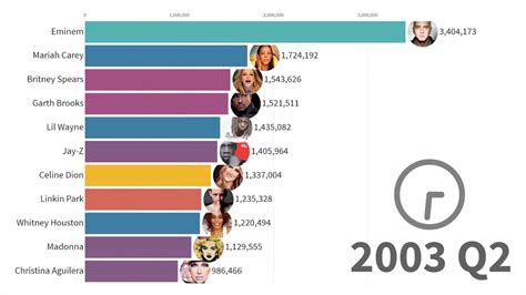 Best Selling Music Artists 1969 2019 Youtube