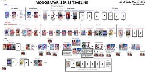 Monogatari Series Timeline And Watch Guide Bakemonogatari Wiki
