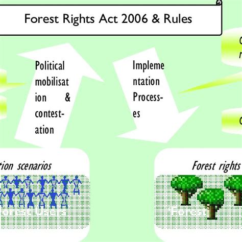 The Forest Rights Act Process And Study Questions Download Scientific