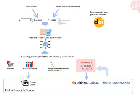 Research Data Repository Hescida