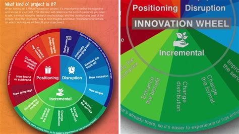 The Innovation Wheel Full Introduction Youtube
