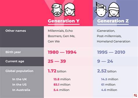 Generation Y Vs Gen Z Infographic Visualistan