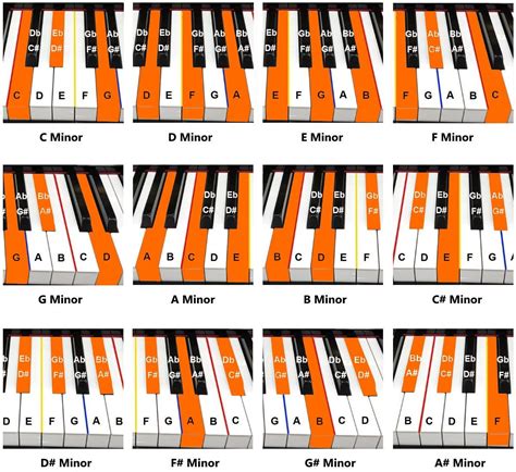 Piano Chords Piano Tutorials For Beginners Piano Chords Beginner