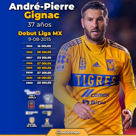 Gignac sí podría alcanzar los 200 goles con Tigres en 2023 Mediotiempo