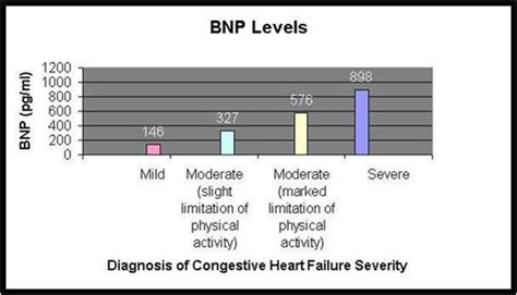 Heart Failure Flashcards Quizlet