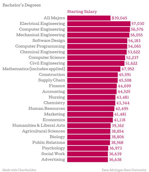Commerce, computer science or a related field is a must. The College Degrees With The Highest Starting Salaries in 2015