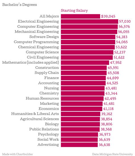 That's because the demand for it specialists is higher than ever. The College Degrees With The Highest Starting Salaries in 2015