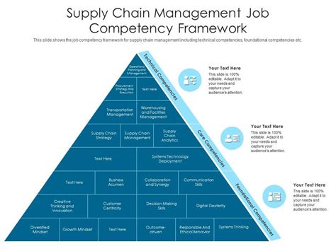 Supply Chain Management Job Competency Framework Presentation