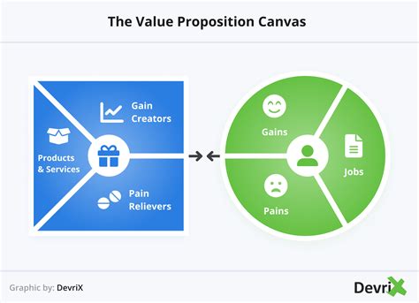 Business Value Proposition Canvas How To Use Value Proposition Canvas