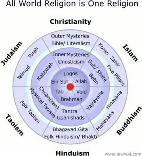 Explain All Religions Are Different Paths Leading To Same God