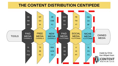 What Is Content Distribution A Step By Step Strategy Guide