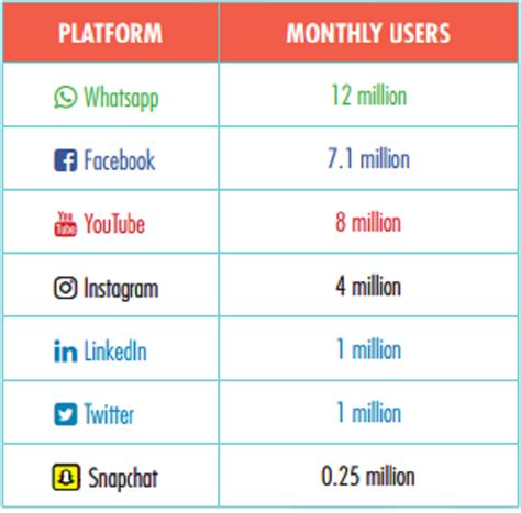Number Of Kenyans On Social Media Platforms Increases Bake