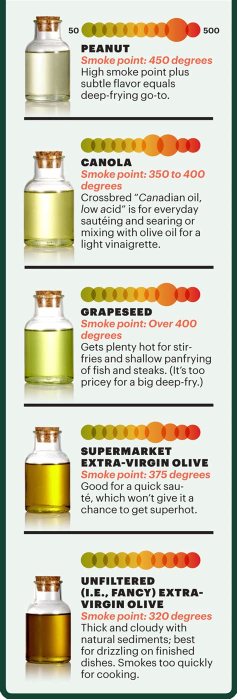 How To Use Oil What Oils To Use When Cooking