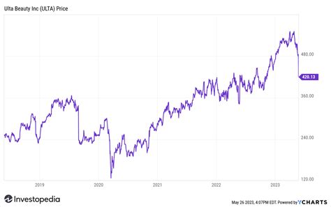 Ulta Beauty Shares Sink as the Beauty Products Retailer Warns of