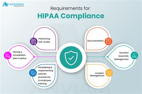 How To Make A Hipaa Compliant Website In 2023 Anviamblog