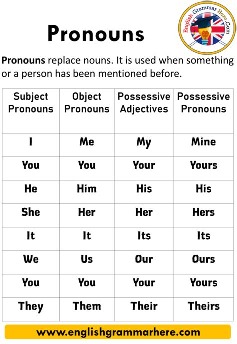 Indefinite Pronouns Definition And Examples English Grammar Here