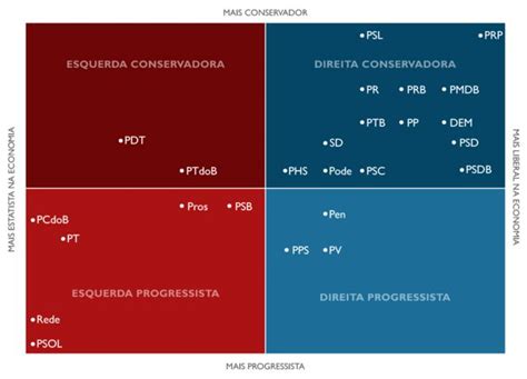 Direita ou esquerda Análise de votações indica posição de partidos