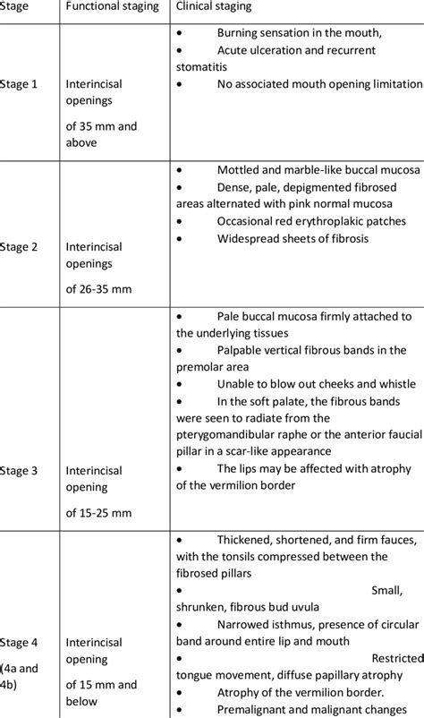 Oral Submucous Fibrosis Staging