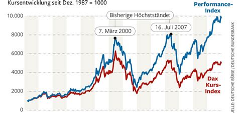 Aktueller dax kurs und historische entwicklung. Dax Kurs Index - DAX 2020