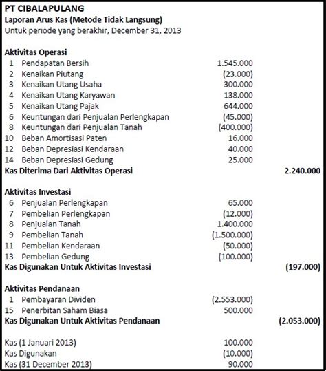 √ Laporan Arus Kas Metode Langsung Dan Tidak Langsung Contoh Dan