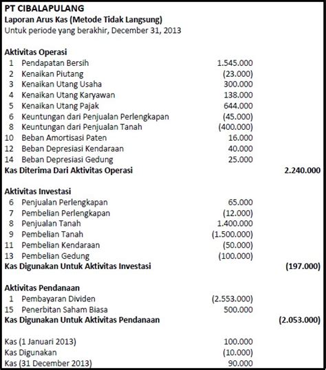 Contoh Soal Dan Jawaban Laporan Arus Kas Perusahaan Jasa - contoh soal