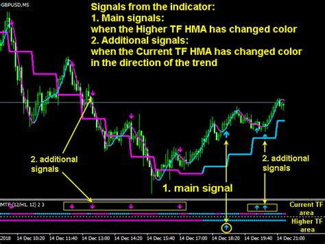 Buy The Double Hma Mtf For Mt4 Technical Indicator For Metatrader 4