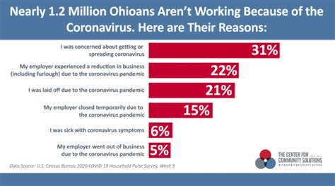 More Than 1 Million Ohioans Arent Working Because Of Coronavirus They
