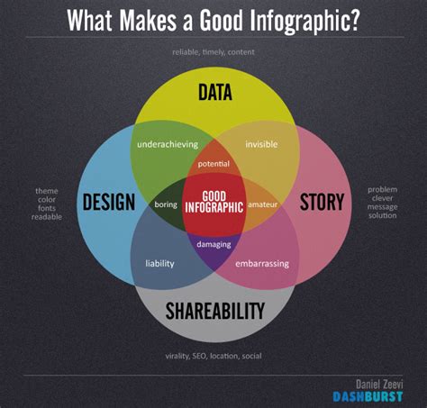 Steps To Creating An Infographic Infographics