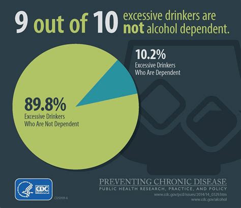 9 Out Of 10 Excessive Drinkers Are Not Alcohol Dependent Infographics Online Media Alcohol