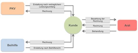 Supposons que vous disposiez auprès de deutsche bank d'un contrat de gestion discrétionnaire de type private solutions funds medium d'une valeur de 100.000 €, que vous souhaitez jan 09, 2005 · deutsche bank online banking kunden login by patrick trommler posted on january 9, 2005. Private Krankenversicherung für Beamte und Beamtenanwärter
