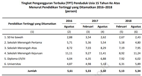 Tingkat partisipasi angkatan kerja inilah yang menunjukkan seberapa besar persentase penduduk usia kerja yang aktif secara ekonomi di suatu wilayah atau negara. Tingkat Partisipasi Angkatan Kerja Indonesia Tahun 2019 ...