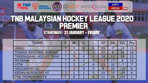 Kanada lwn belarus | astro arena. Liga Hoki Malaysia: "Tekanan Milik UniKL" - Faizal Saari ...