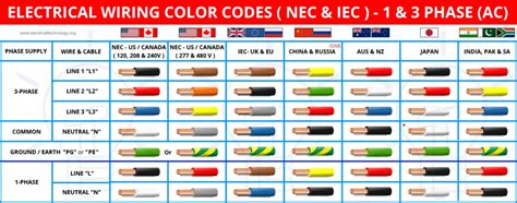 Electrical Wiring Color Codes For Ac And Dc Nec And Iec