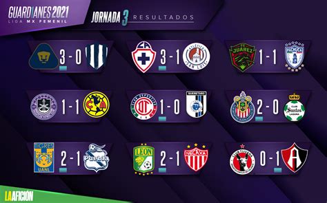 En la doble jornada del torneo guardianes 2021 de esta semana, el viernes 5 de marzo iniciará la jornada 10 de la liga mx. Liga MX Femenil. Resultados de la jornada 3 del Guardianes 2021