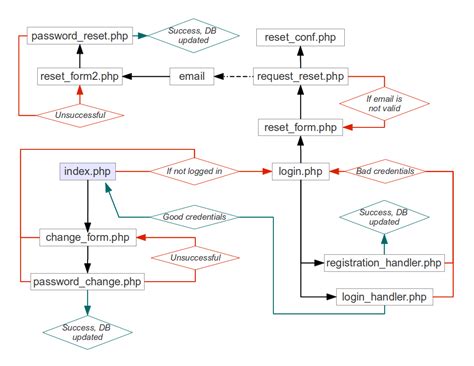 Designing A Secureish Login Script With Php And Mysql Everetts