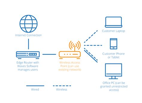 You can connect a computer to a router using a wired or wireless connection, depending on the model. network-diagram-wireless.png | Waves Wi-Fi