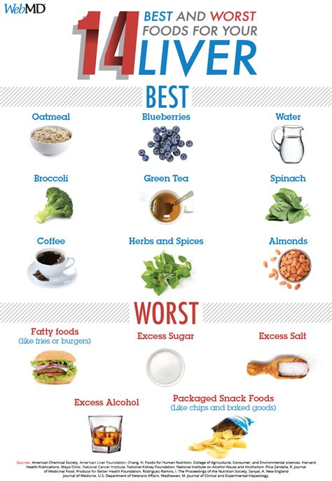 Best And Worst Foods For Your Liver Liver Detox Diet Liver Detox