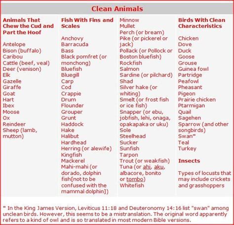 Clean And Unclean Food List — Steemit