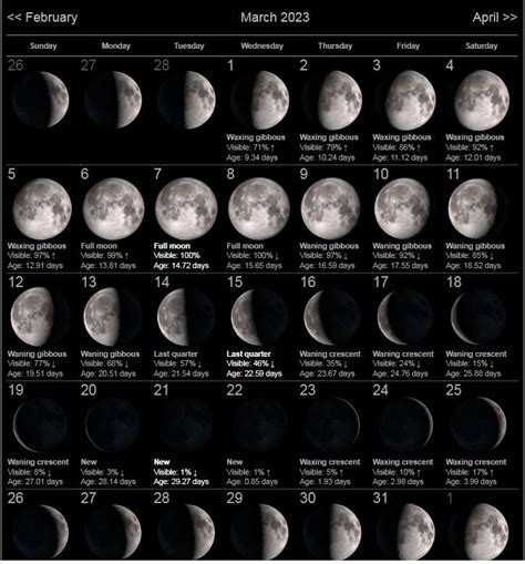 Moon Phase March 2023 Time Date And Calendar