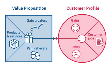 Gains are not simply the opposite of pains. Ideas to Action with Value Proposition Design workshops