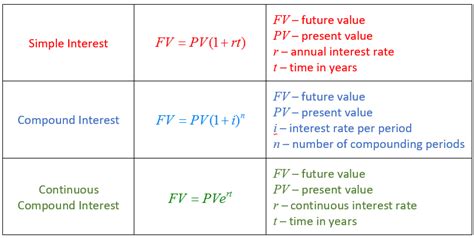 What Is The Difference Between Future Value And Present Value Math Faq