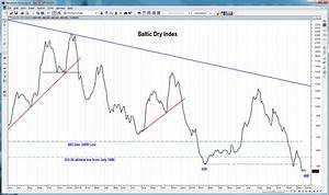 Dry Baltic Index 2023 Understanding The Global Shipping Industry