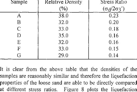 Summary Of Applied Stress Ratios For Cyclic Triaxial Tests Download