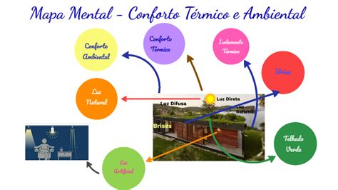 Mapa Mental Conforto T Rmico E Ambiental By Pedro Henrique Braga