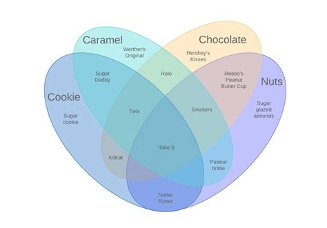 Powerpoint slide venn diagram blue 4 circles pl138. Venn Diagram Maker | Lucidchart