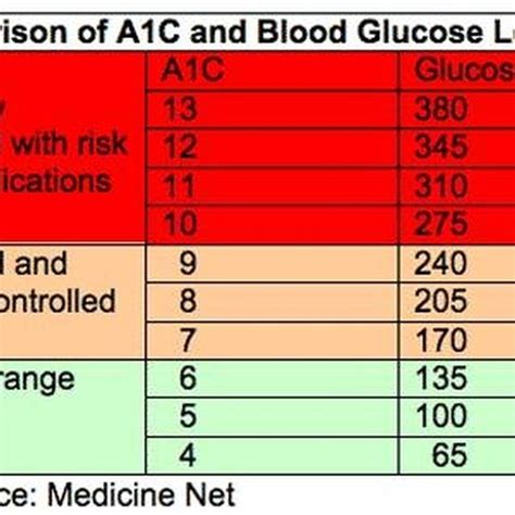 A1c Guidelines For Diabetes Healthy Living