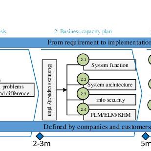 The vertical networking of smart production systems, such as smart factories and smart products, and the networking of smart logistics, production and marketing and smart services. (PDF) Revisiting Industry 4.0 with a Case Study