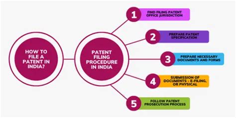 Patent Filing Procedure And Process In India An Exclusive Guide