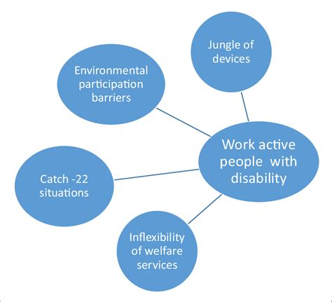 Download Four Barriers That People With Disabilities May Meet